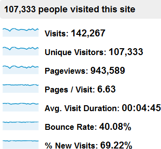 Google Analytics top-level dashboard metrics: visits, unique visitors, pageviews, pages per visit, average visit duration, bounce rate, and percent of visits that are new visits