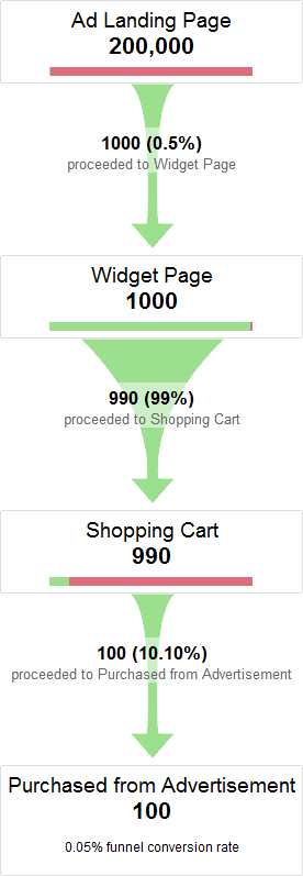 Google Analytics example conversion funnel