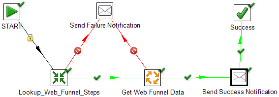 master Pentaho job for Google Analytics ETL