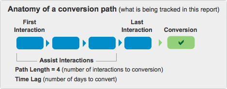 Google Analytics multi-channel funnel overview